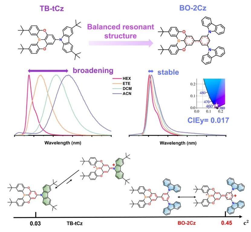 图1. BO-2Cz和TB-tCz的结构、溶剂化光谱、器件CIE坐标、共振结构示意图以及c2。
